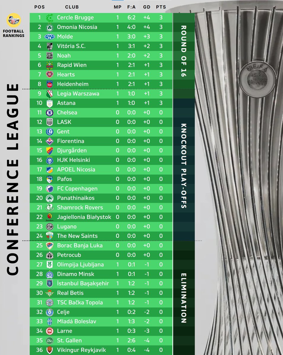 FootRankings's tweet photo. 🚨 Conference League - Current Table:

1⃣ 🇧🇪 Cercle Brugge - 3 pts
2⃣ 🇨🇾 Omonia Nicosia - 3 pts
3⃣ 🇳🇴 Molde - 3 pts
4⃣ 🇵🇹 Vitória S.C. - 3 pts
5⃣ 🇦🇲 Noah - 3 pts
6⃣ 🇦🇹 Rapid Wien - 3 pts
7⃣ 🏴󠁧󠁢󠁳󠁣󠁴󠁿 Hearts - 3 pts
8⃣ 🇩🇪 Heidenheim - 3 pts

🚨 There was no draw in opening 10 UECL games! https://t.co/aRzjxqm2bE