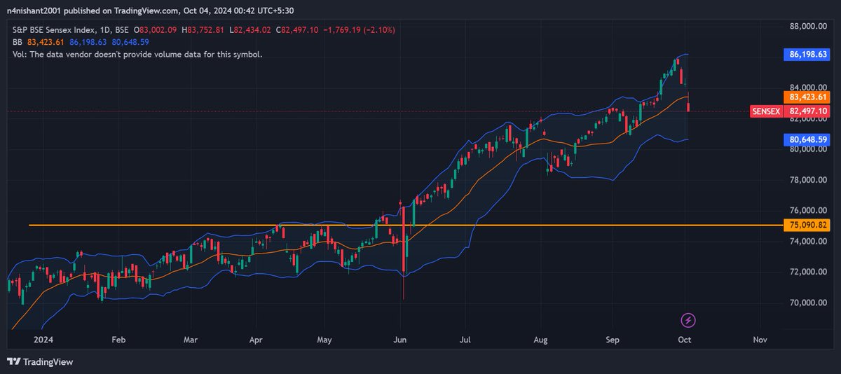 Iamnishant2001's tweet photo. #Sensex tanks 1,769 points, Nifty down 2% in the biggest market fall in 2 months.

81000-81500 is a minor support let's see how the market reacts at these levels.

My POV: The market may not bounce back but instead move sideways, causing some pain for both investors and traders. https://t.co/ZmhC4aa0y7