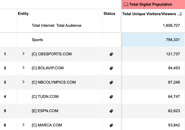 En 2010  junto a <a href="/federicogrb/">Federico Grinberg</a> decidimos crear un sitio deportivo diferente, regional, muy social. Asi nació <a href="/bolavipcom/">Bolavip</a>.  Hoy es el sitio deportivo #2 DEL MUNDO en audiencia web y social según <a href="/Comscore/">Comscore</a>. No hubo garage, pero si hubo un living, pasión, creatividad y constancia.