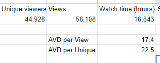 Biasedobsrvr's tweet photo. I believe it ends up counting as 2 views and so if you watched 5 minutes of a video, left then come back later and watch another 5 minutes - AVD would be 5 minutes.

Sometimes I'll sometimes calculate AVD per Unique Viewer to get better idea of a viewer's watch time on a video. 

AVD Minutes = (Watch Time Hours * 60)/ Views
AVD Minutes per Unique = (Watch Time Hours * 60)/ Unique Viewers

No huge insight comes from this other than occassionally having better benchmarking/understanding of viewer consumption (and also just feels nicer seeing AVD being higher! haha)
