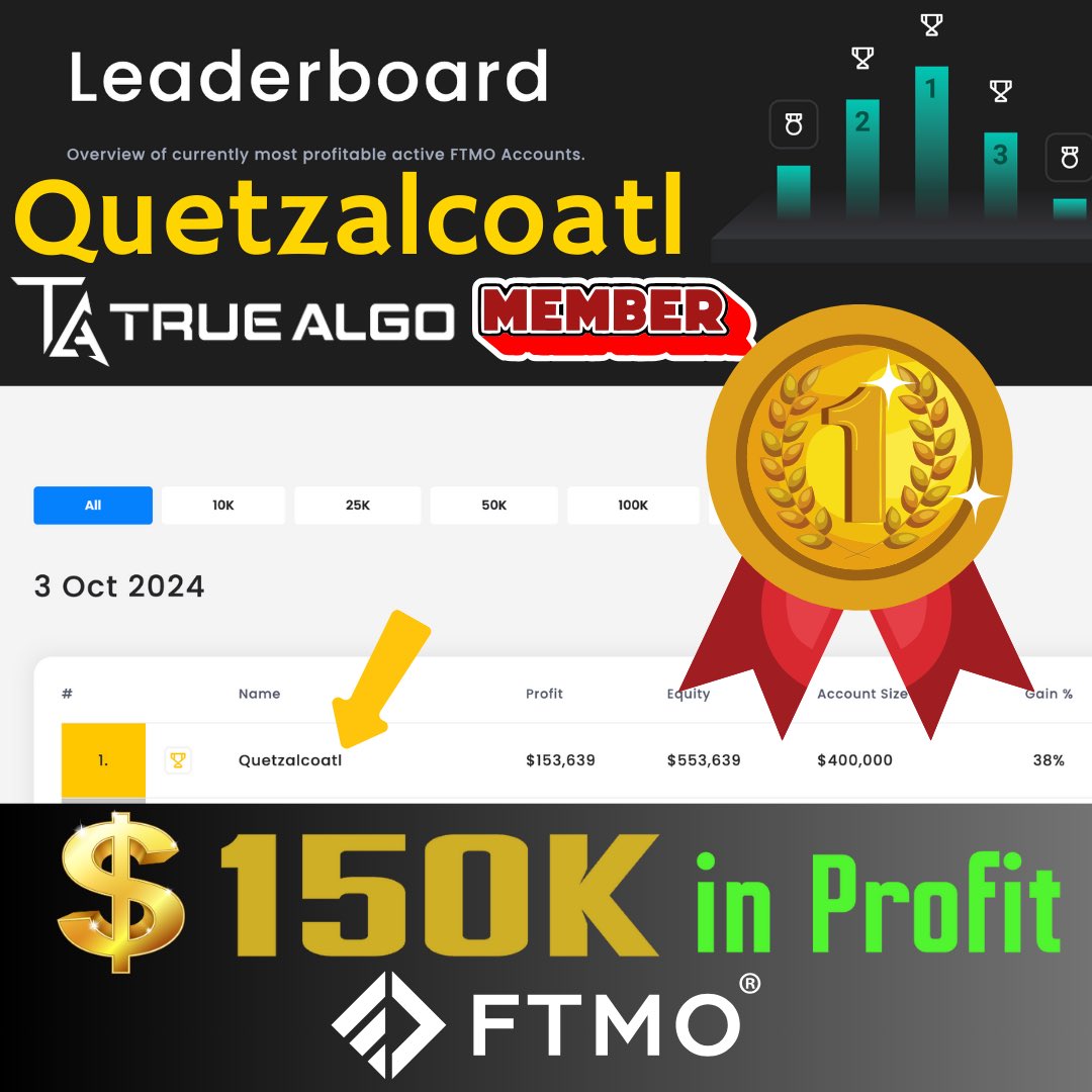 True_Algo's tweet image. 🎉 Big news! Our expert member, Quetzalcoatl, just hit the #1 spot yesterday on the @FTMO_com Leaderboard with over $150,000 in profits! 🔥 The secret? The precision and consistency of the True Algo System. Ready to take your trading to the next level? #TrueAlgo #FTMO…