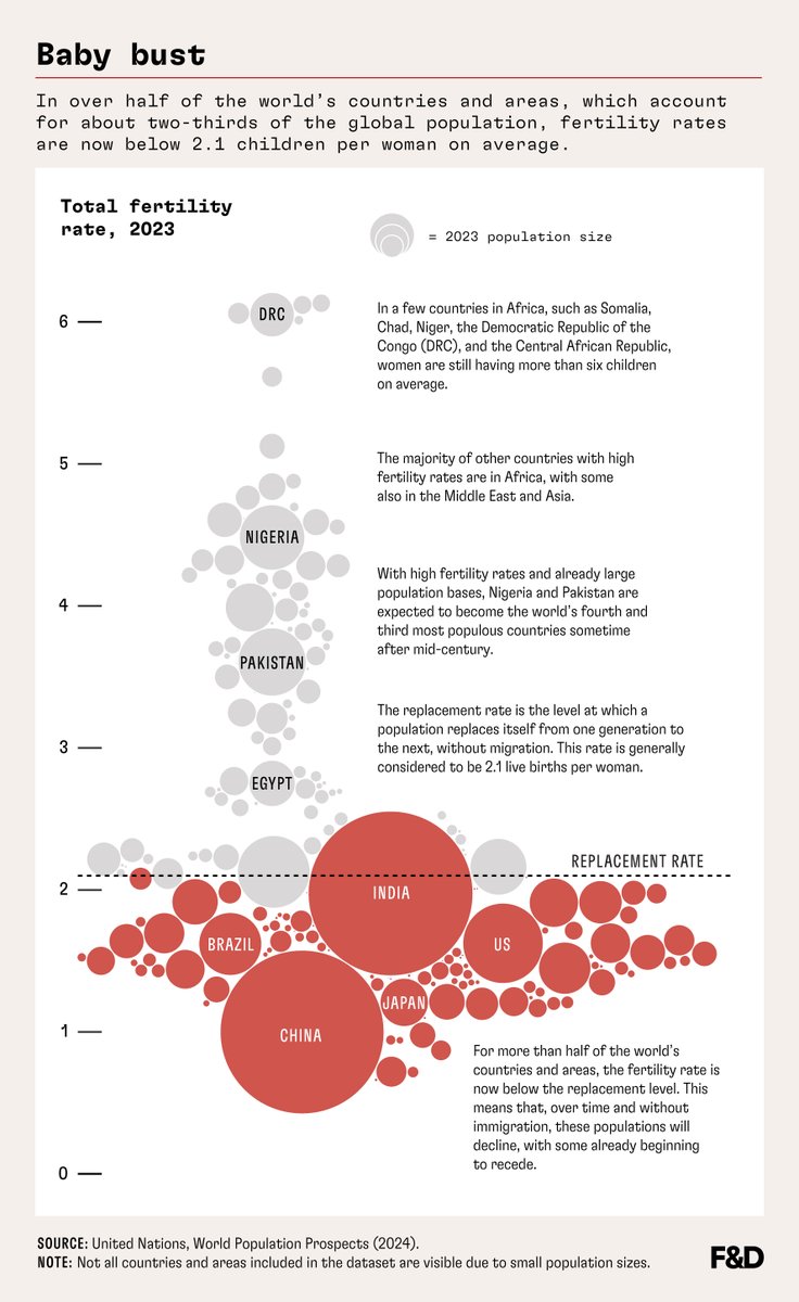 Over half of countries now have fertility rates below replacement level of 2.1 children per woman. This global fertility decline affects two-thirds of the world's population. Our visual article explores the implications for the future and economic impacts. imf.org/en/Publication…