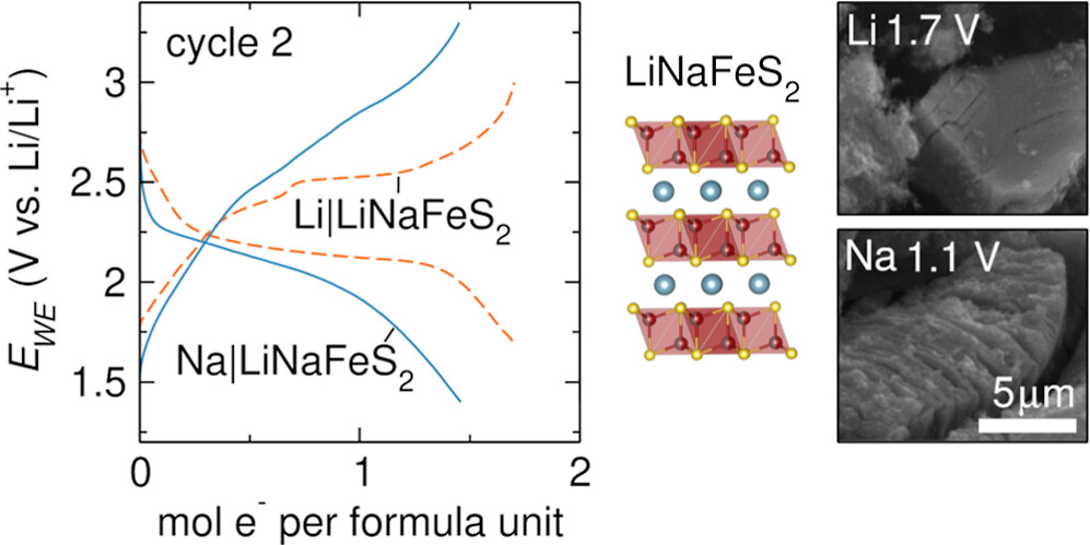 Chemistry of Materials (@chemmater) on Twitter photo Alkali-independent Anion Redox in LiNaFeS2
By <a href="/echemkim/">π Kim See π</a> <a href="/The_See_Group/">The See Group</a> et al. <a href="/Caltech/">Caltech</a>
Read the paper π go.acs.org/b6M Alkali-independent Anion Redox in LiNaFeS2
By <a href="/echemkim/">π Kim See π</a> <a href="/The_See_Group/">The See Group</a> et al. <a href="/Caltech/">Caltech</a>
Read the paper π go.acs.org/b6M