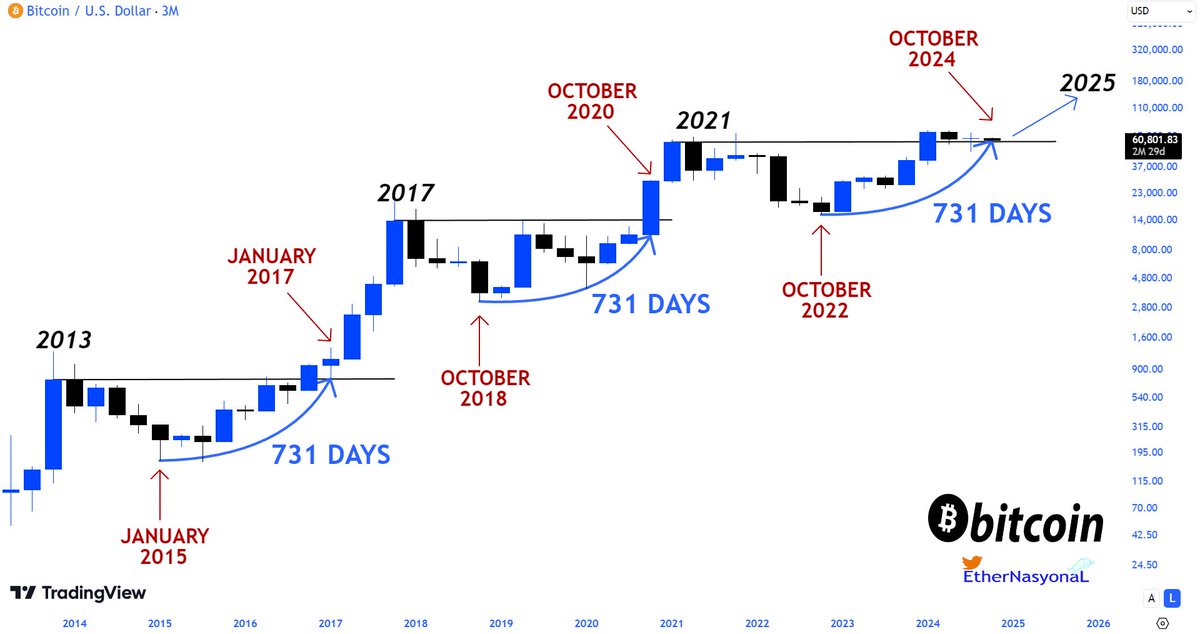 EtherNasyonaL's tweet photo. Q4 2024 $BTC WILL BE THE START OF MEGA BULL!

#Bitcoin we can see that the mega bull started after the 8th candle (731 days) opened from the bottom in the 3M time frame.

📌731 days between January2015 and January2017
📌731 days between October2018 and October2020
📌731 days between October2022 and October2024

JOIN TG https://t.co/BGlWBGmS3N