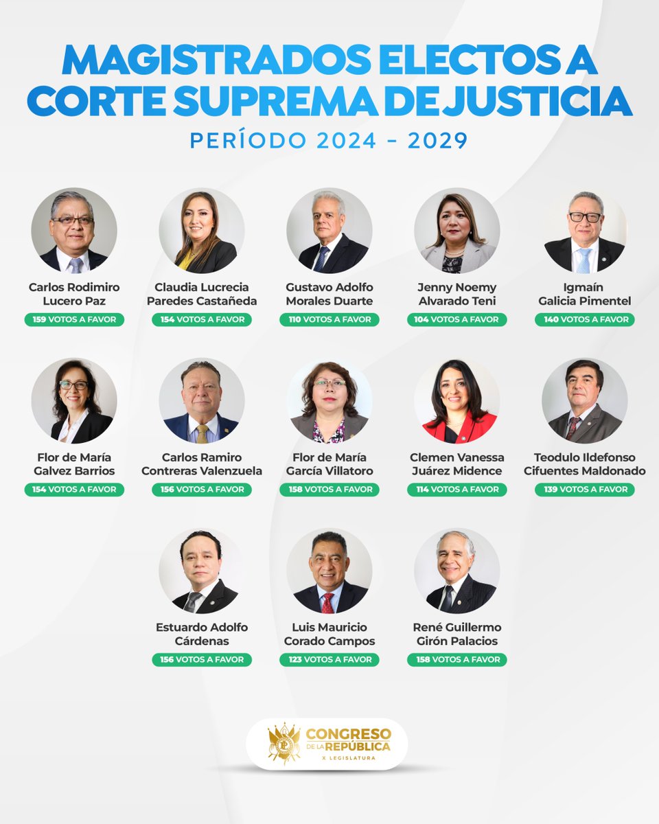 Congreso elige a la nueva Corte Suprema de Justicia para el periodo 2024-2029. Tres de los actuales magistrados logran la reelección.