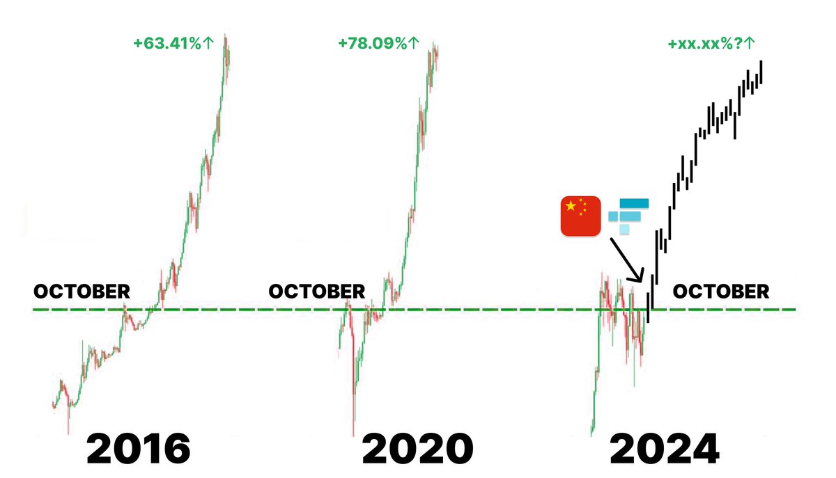 0xChainMind's tweet image. Avg $BTC growth in October + November is 70%!

$16B from FTX, Cutting rates, China injects liquidity, CZ is free

All of these will teleport $BTC to $120k..

Right alts will turn $200 into $200,000

Here are 10 low caps set for 100x growth in the next 2 months🧵👇