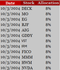 Bouttier_Flo's tweet photo. Allocation de ce mois, avec 2 nouvelle méthodes d'investissement backtesté, se basant sur de l'analyse fondamentale https://t.co/5ms27OwDZR