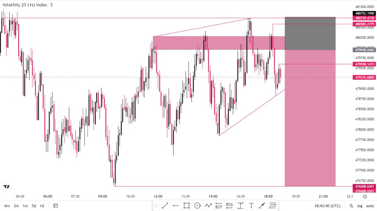 Ojo_Forex's tweet photo. Vix 25(1) Index ✍️ 

Study 📚‼️ https://t.co/NxzqP7i0mr