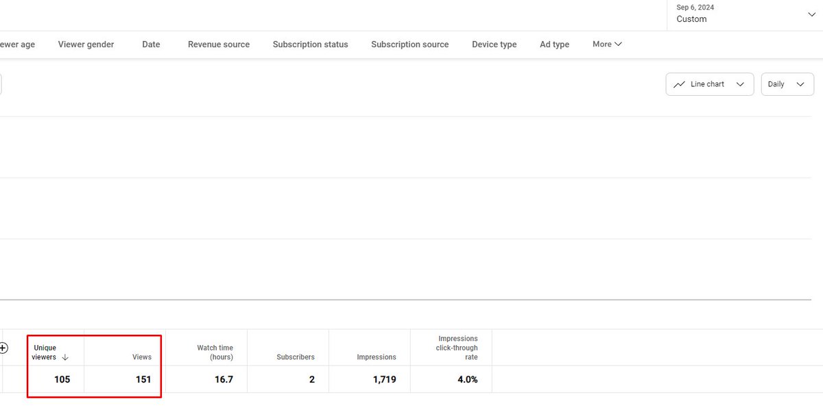 Biasedobsrvr's tweet photo. @ltzShadow @AprilynneAlter @BenSyversen If that were the case, you could never have more Views than Unique viewers when looking at 1 day right? But that doesn't seem to be the case. Could be missing something, lemme know if you think I am and can easily test again. https://t.co/xx0pfBcQzl
