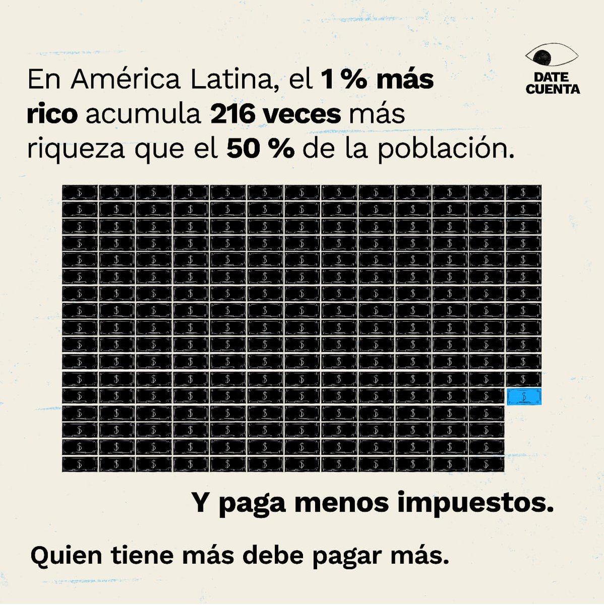 👁️ El 1% más rico de América Latina acumula 216 veces más riqueza que la mitad más pobre, pero aporta menos impuestos.
Mientras tanto, más de 70 millones de personas no pueden cubrir sus necesidades más básicas.

📢 #DateCuenta: ¡Exijamos que quienes más tienen, paguen más!