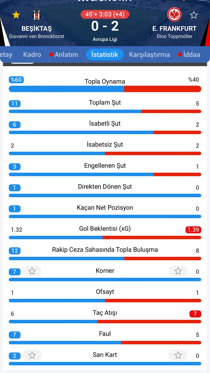 Bu istatistik ile bu skor anca bizde olur #beşiktas