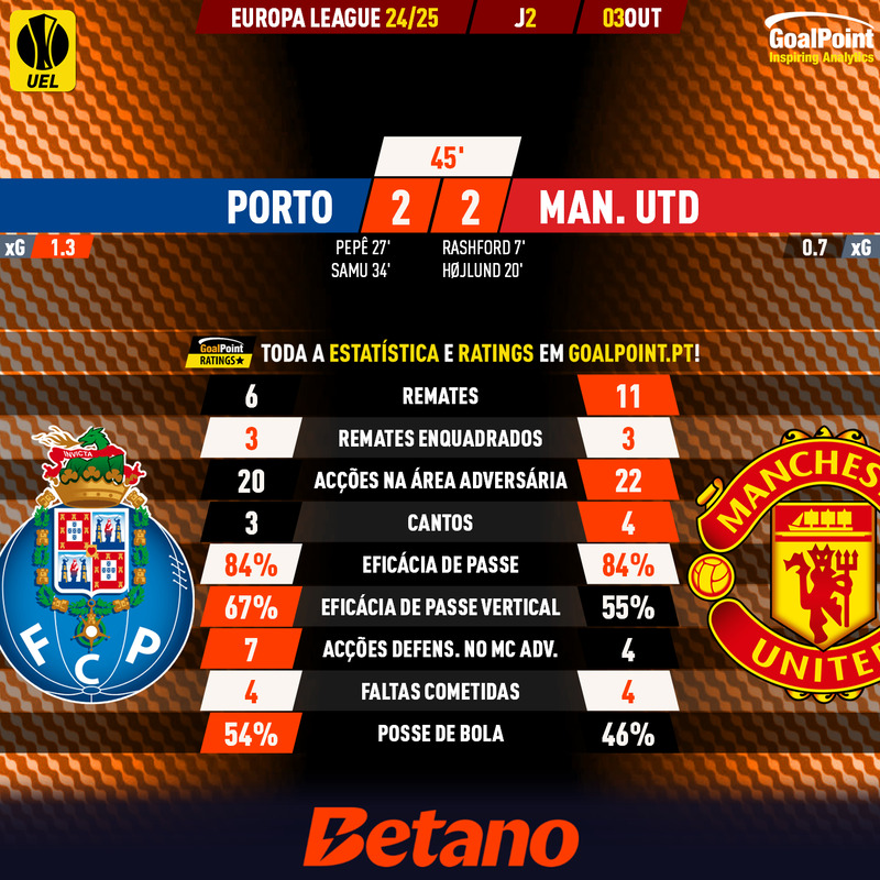 _Goalpoint's tweet photo. ⏱️ INTERVALO | 🇵🇹 Porto 2 – 2 Manchester United 🏴󠁧󠁢󠁥󠁮󠁧󠁿

◉ Jogo empolgante no Dragão, com 4 golos e reacção incrível do #FCP
◉ Ingleses marcaram 2 vezes sem saberem bem como, mas lusos já empataram

#FCPMUFC #UEL #EuropaLeague