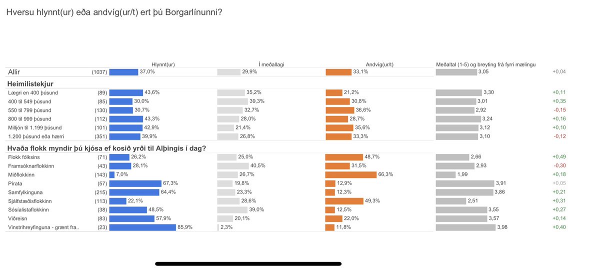 Með árunum fækkar þeim markvisst sem hugnast Borgarlínan, tæp 80% xD kjósenda eru áhugalausir eða andvígir. Einungis Miðflokkurinn er andvígari, svipaðar tölur hjá Framsókn og Flokki fólksins. Áhugavert í ljósi þess hve oft hinu gagnstæða er haldið fram.