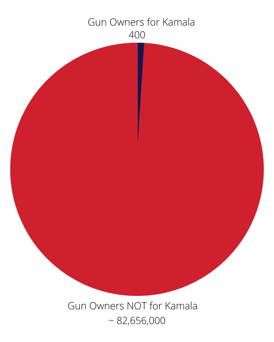 GunOwners's tweet photo. WOW!

Congrats on finding the .00048% of gun owners who are willing to turn in their guns at Kamala's mandatory gun buyback. 👍 https://t.co/O68pO9qiv0