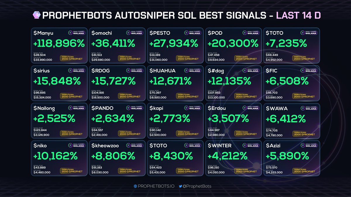 ProphetBots's tweet photo. The ProphetBots AutoSniper SOL Signals - 14D History

In preperation for our Solana AutoSniper launch coming up, here are some highlights.

Averages 📝

1000x's per week = 0.5
100x's per week = 5
50x's per week = 8

The Fully Automated Trading Phenomenom is coming to Solana 🔫 https://t.co/Khk1DaCpGB
