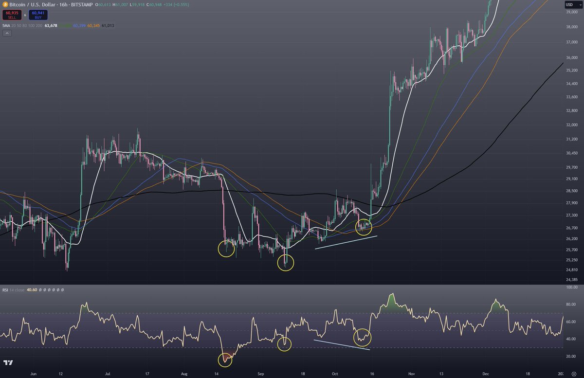 gigasned's tweet photo. $BTC. There are some key takeaways from last summer's recovery compared to the current recovery.

16 hour timeframe:

- Three higher lows in a row on RSI
- Support being found at over the SMAs
- Hidden bull div on the third RSI higher low

Send it 🚀 https://t.co/ghQNaAfeAu