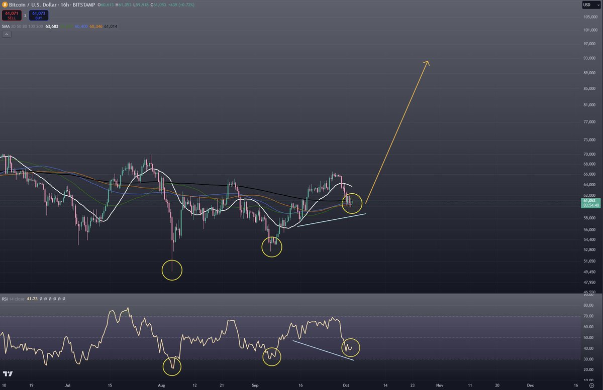 gigasned's tweet photo. $BTC. There are some key takeaways from last summer's recovery compared to the current recovery.

16 hour timeframe:

- Three higher lows in a row on RSI
- Support being found at over the SMAs
- Hidden bull div on the third RSI higher low

Send it 🚀 https://t.co/ghQNaAfeAu