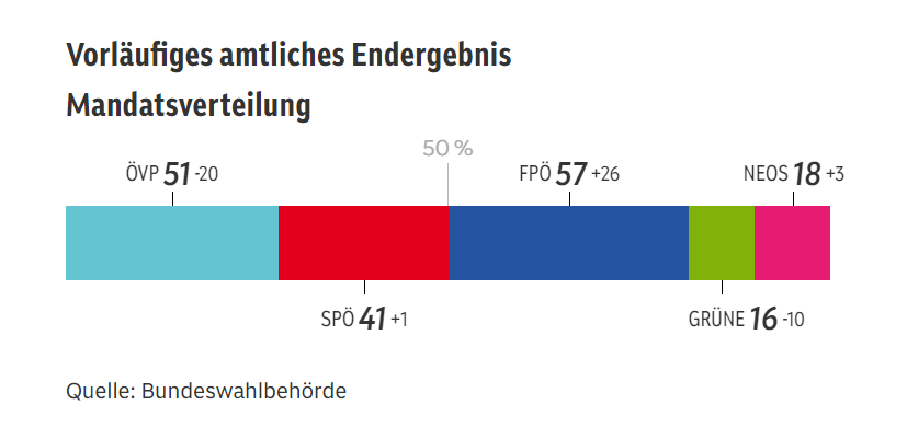 Wir haben ein Ergebnis! #nrw24 #wahl24 
An den Mandaten hat sich nichts mehr geändert.
orf.at/wahl/