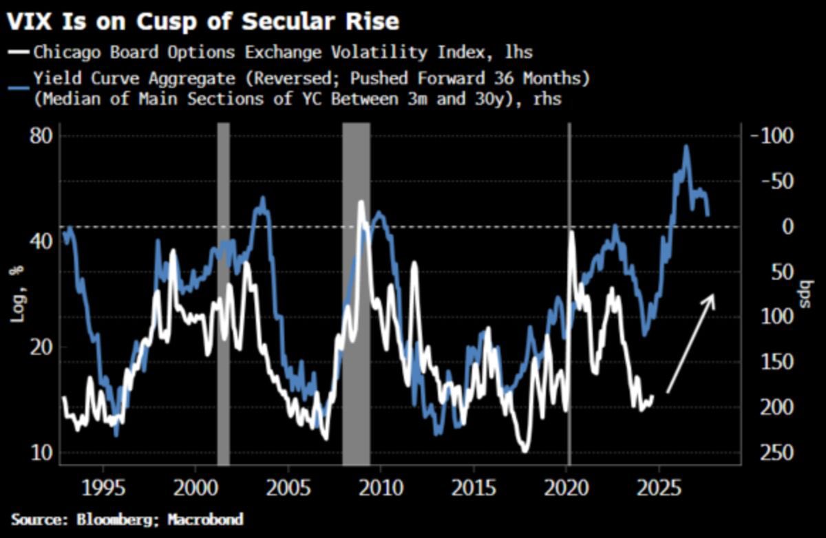 MenthorQpro's tweet photo. Bloomberg: The VIX is likely on the threshold of one its thematic 1-2 year net rises. A long period of flattening and inverted yield curves has fostered a surfeit of speculative, vol-shorting behavior. The imbalances this engenders eventually unwind, culminating in an extended period of rising vol. We look to be at the beginning of one of these episodes.