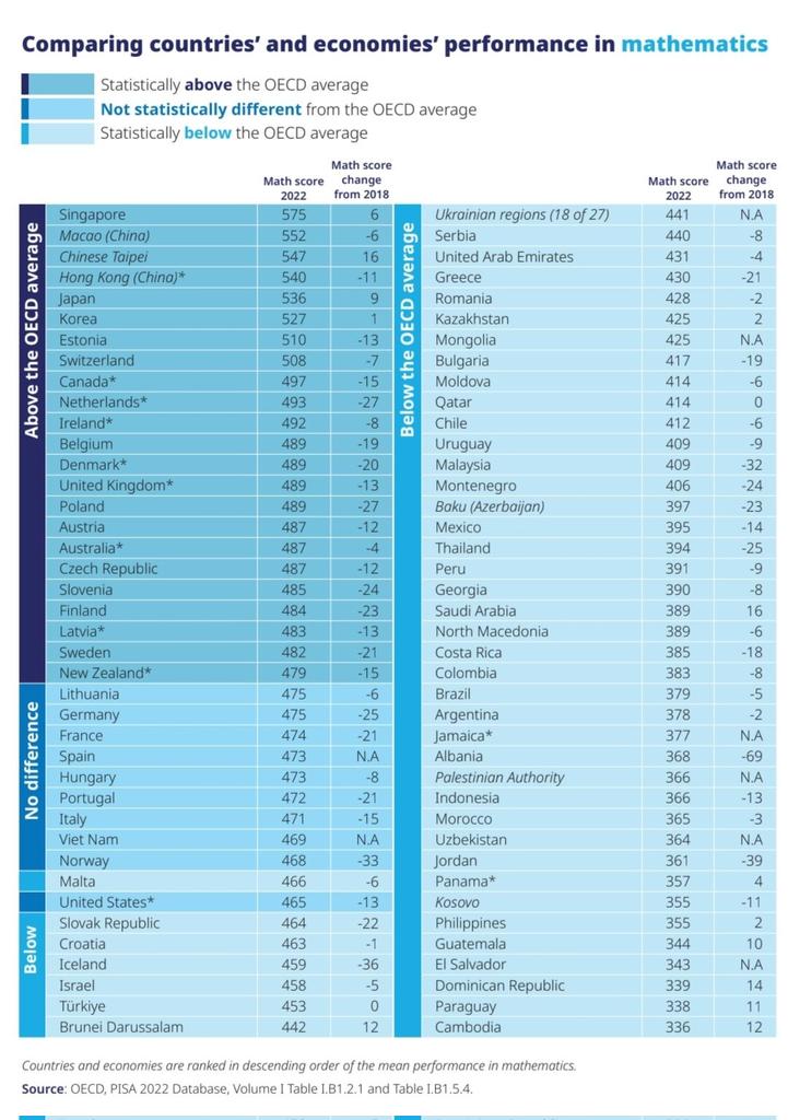 PISA 2022 Performance in Mathematics

Japan🇯🇵: 536
Korea🇰🇷: 527
Estonia🇪🇪: 510
Canada🇨🇦: 497
Ireland🇮🇪: 492
UK🇬🇧: 489
Australia🇦🇺 487
Germany🇩🇪: 475
France🇫🇷: 474
Spain🇪🇸: 473
Italy🇮🇹: 471
USA🇺🇸: 465
Türkiye🇹🇷: 453
Greece🇬🇷: 430
Chile🇨🇱: 412
Mexico🇲🇽: 395
Colombia🇨🇴: 383

<a href="/OECD/">OECD ➡️ Better Policies for Better Lives</a>