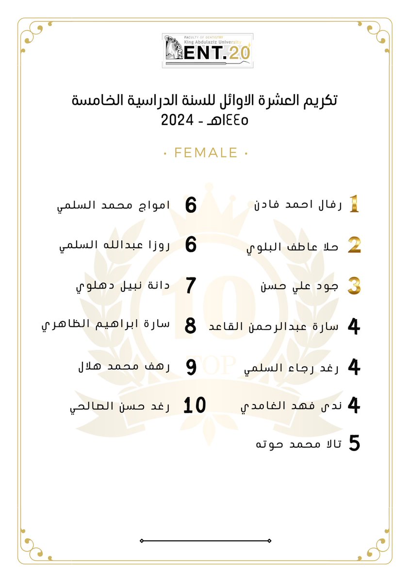 Kau_Dent20's tweet photo. بحمد الله تم تكريم العشرة الاوائل ( الطلاب و الطالبات ) بحضور العميد و وكلاء الكلية، نبارك لهم التفوق و التميز ✨

#dent20 
@KAU_FD https://t.co/nEwkhh8ASn