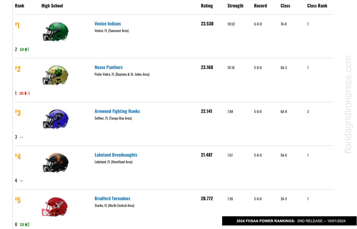 FLgridironpreps's tweet photo. 2024 @FHSAA FOOTBALL RANKINGS 🏈
After Week 6  -- 10/01 

FLORIDA'S TOP 25

1 VENICE @VeniceIndianFB @john_p34 
2 Nease @NeaseFTBL 
3 Armwood @ArmwoodFTBL 
4 Lakeland @LHSDreadnaughts 
5 Bradford @BHSTornadoFB 
6 The First Academy (Orlando) @Royals__FB 
7 Niceville @Niceville_FB 
8 Eau Gallie @EauGallieHC 
9 Clearwater Central Catholic @CCCMaraudersFB  
10 Bradenton Manatee @ManateeFB 

https://t.co/dIuPMJ2wJ9
#FLgridiron