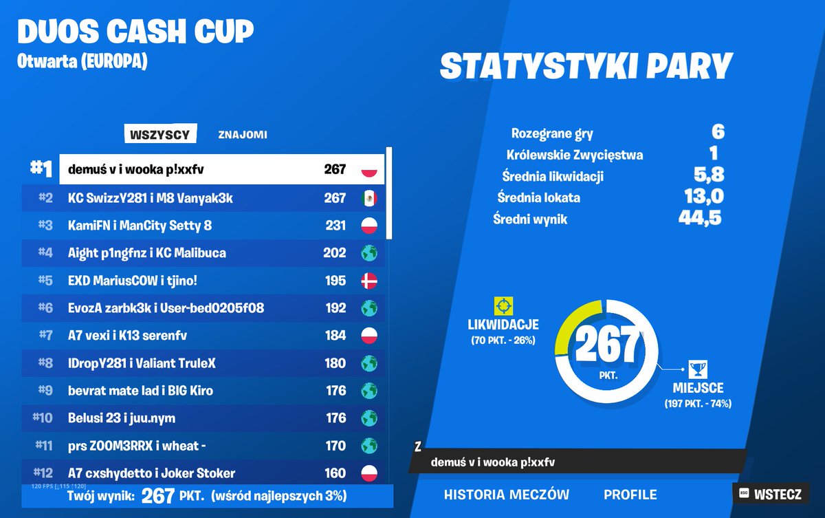 EvozA demuś (@demusfn) on Twitter photo 1ST PLACE DUO CC FINALS (10.000$) w/<a href="/p1xxfn/">EvozA pixx</a> 🏆🏆
IM SO HAPPYYYYYYYYYYYYYYYYYYY LETS GOOOOOOOOOOOOOOOOOOOOOOO 1ST PLACE DUO CC FINALS (10.000$) w/<a href="/p1xxfn/">EvozA pixx</a> 🏆🏆
IM SO HAPPYYYYYYYYYYYYYYYYYYY LETS GOOOOOOOOOOOOOOOOOOOOOOO