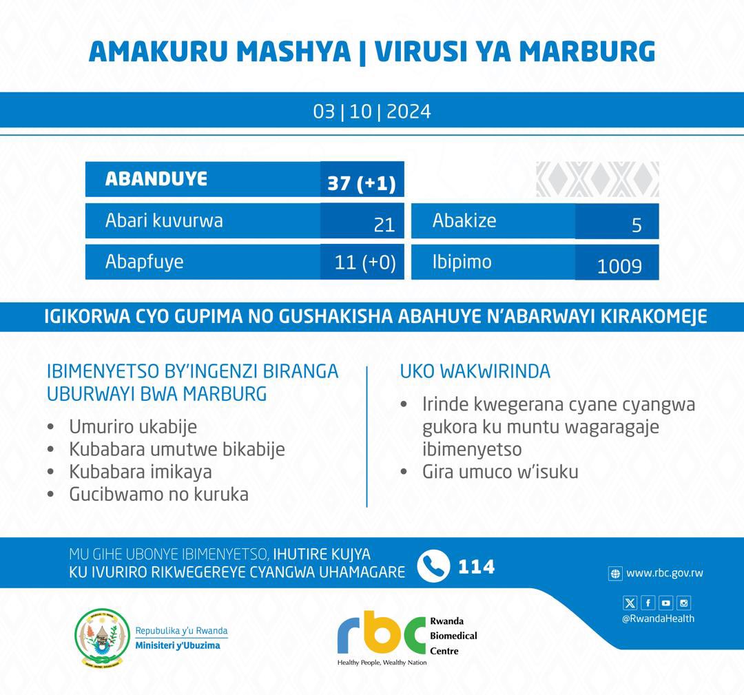 RwandaHealth's tweet photo. Amakuru mashya | Update 
Virusi ya Marburg - 03.10.2024 https://t.co/s0Db9P5NFX