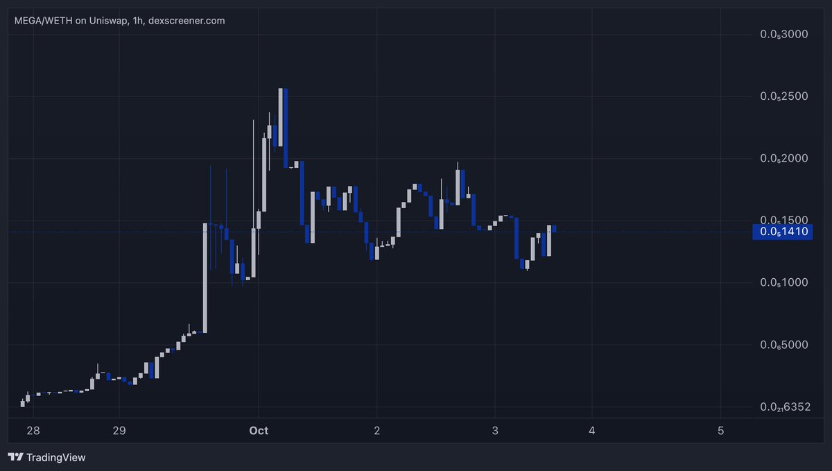 unclecoco's tweet photo. ‼️‼️ ATTENTION ‼️‼️

Been watching $MEGA for 6 days now, just natural organic slow growth, just the way i like it

Looking at the wallets loading up and community forming, only a matter of time before this goes PARABOLIC

https://t.co/iSRssJFhXN

#TRUMP #ELON #ELECTION $MAGA https://t.co/OJRXgdfSEA