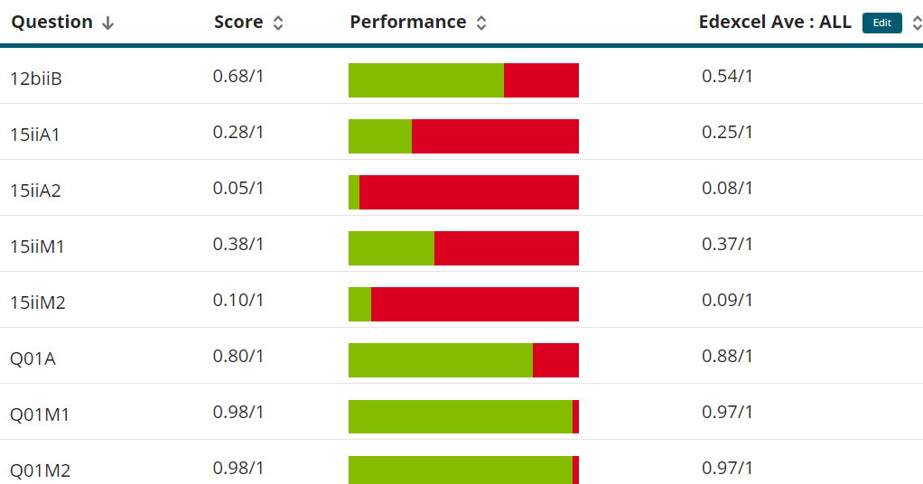 Questions for people familiar with resultsplus...
On the A-Level breakdown is there any way to just see the average score per question rather than a breakdown by marks? I have what I want for GCSE but A-level defaults to this? <a href="/PearsonEdexcel/">Pearson Edexcel</a> <a href="/mathsjem/">Jo Morgan</a> <a href="/Just_Maths/">JustMaths</a> <a href="/MathsNot/">Graham Cumming</a>