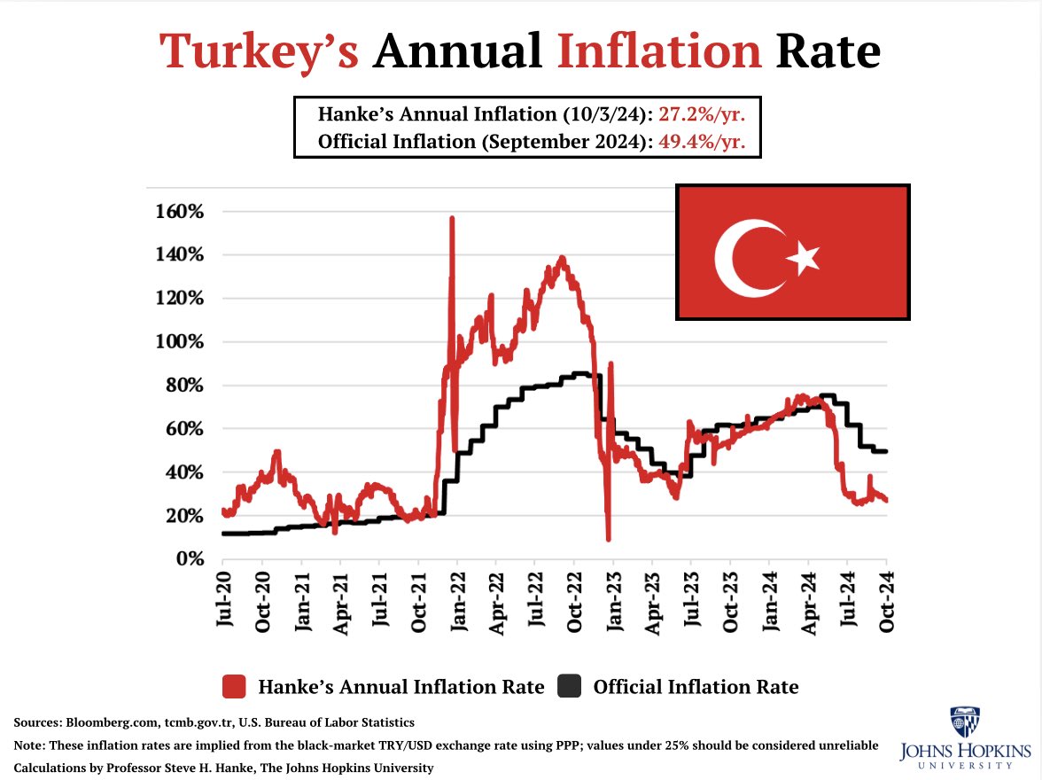 #TurkeyWatch🇹🇷: The Central Bank of Turkey announced that TUR's official inflation rate fell from 51.9%/yr in Aug to 49.4%/yr in Sep. 

This is exactly what I have been predicting. My high-frequency measures lead the official rate. Today, I measure TUR's inflation at 27%/yr.