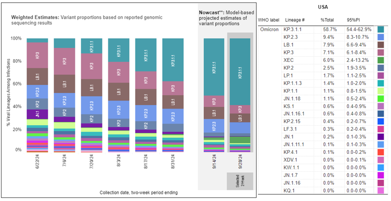 After over a year on hiatus, my #COVID Mab posts are coming back! The only authorized monoclonal, pemivibart (Pemgarda), is still available for pre-exposure prophylaxis in high-risk patients and is active against currently circulating variants fda.gov/media/177067/d… #IDtwitter