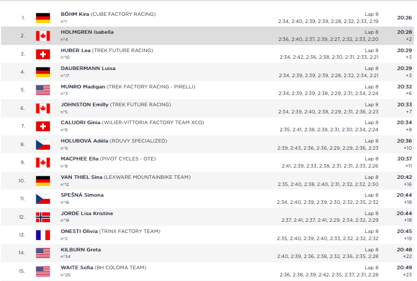 cdncyclist's tweet photo. U23 Women XCC Finish #MBWorldCup https://t.co/coxEEpsKA6