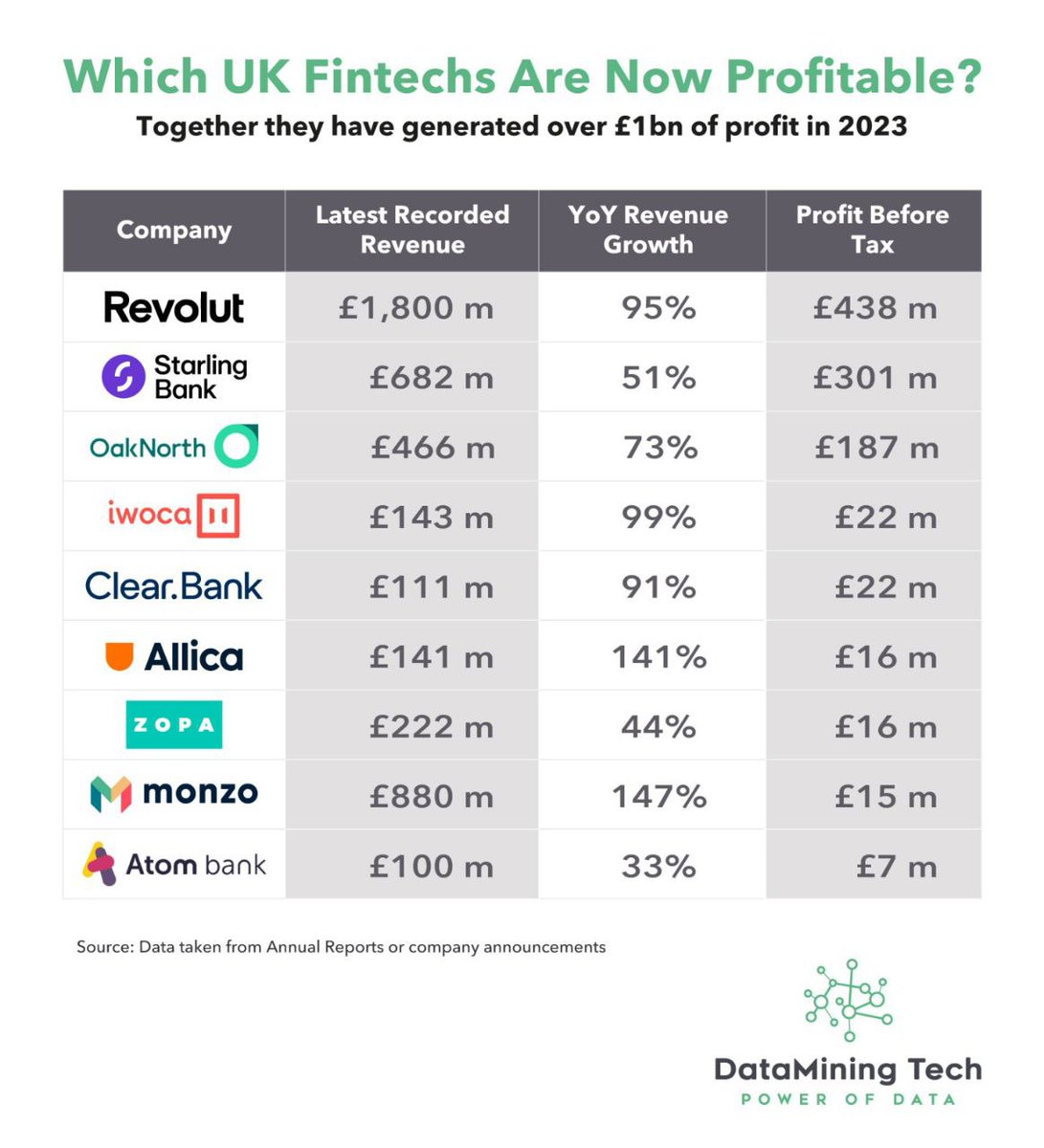 Mikhailov_Dim's tweet photo. "UK Fintechs shine in 2023 with over £1B in profit! 🚀

- Revolut: £1.8B rev, £438M profit
- Starling Bank: £682M rev, £301M profit
- OakNorth: £466M rev, £187M profit
- Monzo: £880M rev, £15M profit

Growth is booming! #fintech #startup #neobank #vc #DMTech  #BaaS #financials https://t.co/P2GGu3EnvI