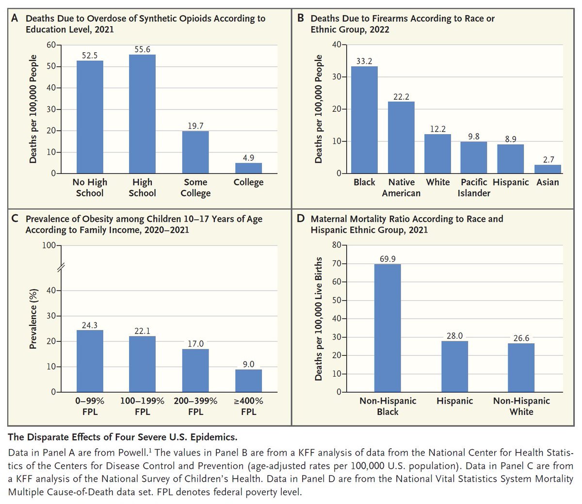 Perspective by Dr. @MarcellaAlsan and Prof. Ruqaiijah Yearby: Health Equity in the 2024 U.S. Presidential Election nej.md/3ZNllCc 

#HealthPolicy