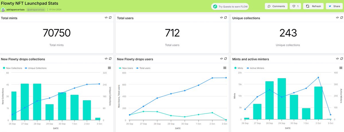 🚀 Big news from <a href="/flowty_io/">Flowty</a> : The new NFT Launchpad feature has been a massive success! 🎉

With over 70,000 mints, 700+ active wallets, and nearly 250 collections launched, the response has been incredible! 🔥

The <a href="/flow_blockchain/">Flow.com</a> community is showing up strong🌊