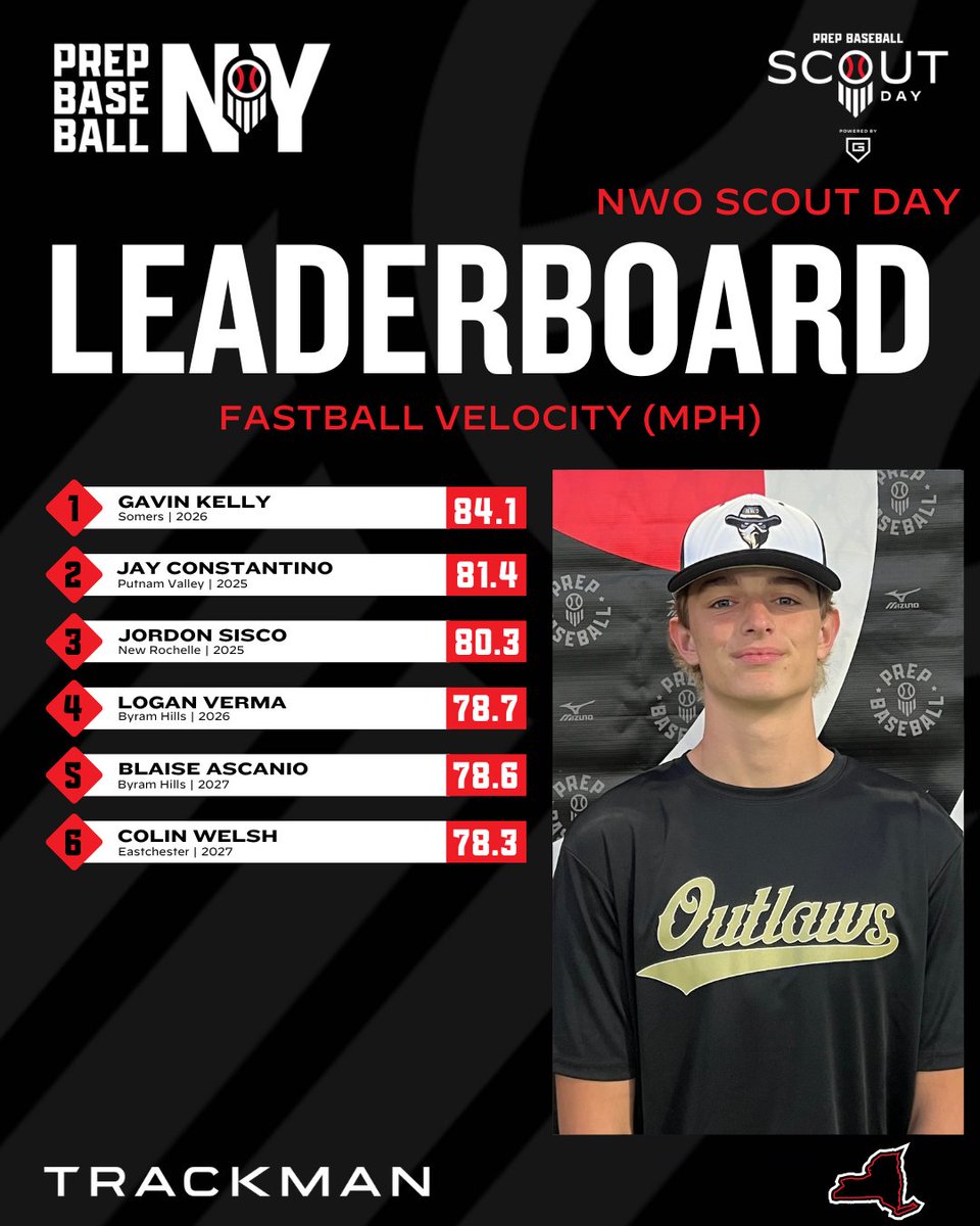 Prep Baseball New York (@prepbaseballny) on Twitter photo 📊 <a href="/NWO_Baseball/">Northern Westchester Outlaws</a> Scout Day ➡️ Top Performers
🔋Powered by <a href="/Go_Rout/">GoRout</a>
▪️ Top Exit Velo
▪️ Top Fastball Velo
<a href="/TrackManBB/">Trackman Baseball</a>
⬇️Full Stat Release & Leaderboards⤵️
🔗loom.ly/JEBBVpU 📊 <a href="/NWO_Baseball/">Northern Westchester Outlaws</a> Scout Day ➡️ Top Performers
🔋Powered by <a href="/Go_Rout/">GoRout</a>
▪️ Top Exit Velo
▪️ Top Fastball Velo
<a href="/TrackManBB/">Trackman Baseball</a>
⬇️Full Stat Release & Leaderboards⤵️
🔗loom.ly/JEBBVpU