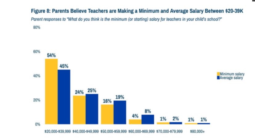 Dr. Gema Zamarro (she/her) (@gema_zamarro) on Twitter photo Interesting parent survey in AR and MO! By my student <a href="/thetaywil/">Taylor Wilson</a> and Abigail Medler.
“Many parents believe the average and minimum teacher salaries for teachers in their child’s schools are between $20k and $39k” The minimum teacher salaries are 50k and 40k respectively! 😳 Interesting parent survey in AR and MO! By my student <a href="/thetaywil/">Taylor Wilson</a> and Abigail Medler.
“Many parents believe the average and minimum teacher salaries for teachers in their child’s schools are between $20k and $39k” The minimum teacher salaries are 50k and 40k respectively! 😳