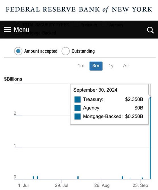 🚨 BREAKING NEWS 🚨

THE FEDERAL REPO FACILITY FOR EMERGENCY LIQUIDITY HAS JUST BEEN TAPPED FOR OVER $2.6 BILLION DOLLARS 

THIS IS THE LARGEST AMOUNT SINCE JUNE OF 2020, THE BANK THAT IS IN SERIOUS TROUBLE IS LIKELY BANK OF AMERICA 

WARREN BUFFET HAS BEEN PREPARING…
$SPY