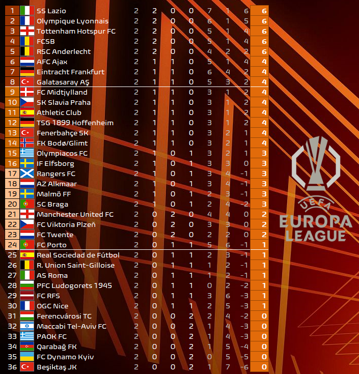 Europa League table after MD2.

FCSB 🇷🇴 and Anderlecht 🇧🇪 pleasant surprises with 6/6 points! 

1⃣ Lazio 🇮🇹
2⃣ Lyon 🇫🇷
3⃣ Tottenham 🏴󠁧󠁢󠁥󠁮󠁧󠁿
4⃣ FCSB 🇷🇴
5⃣ Anderlecht 🇧🇪
6⃣ Ajax 🇳🇱
7⃣ Eintracht 🇩🇪
8⃣ Galatasaray 🇹🇷