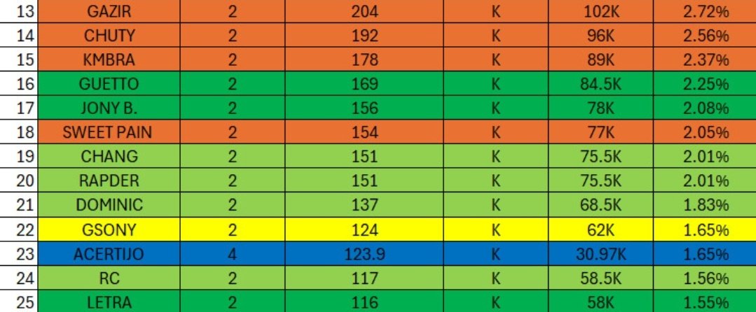 Rulo17mil's tweet photo. Estas son las vistas que generó cada freestyler de FMS en su respectiva liga nacional en la ACTUAL TEMPORADA hasta el 01/10/2024.
Ahora se habla mucho acerca de la obligación de los competidores por generar views y aquí está una tabla que refleja su desempeño. (Lo haré cada mes) https://t.co/mECZPZijjV