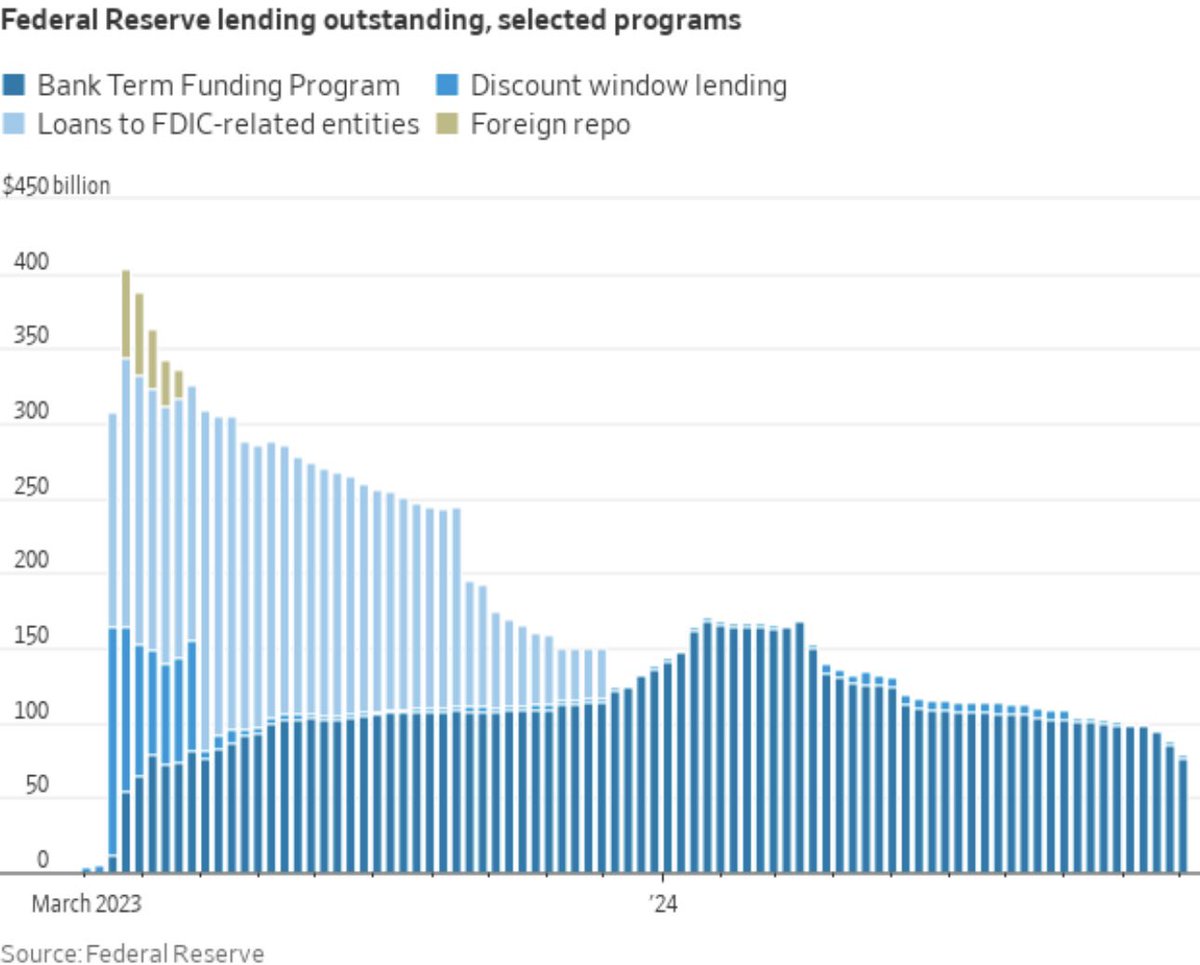 Nick Timiraos 尼克·蒂米拉奥斯Chief economic correspondent, The Wall Street Journal  • Author, “Trillion Dollar Triage”  美联储在硅谷银行紧急贷款事件后对银行的贷款一直在稳步下降，随着更多银行定期融资计划(