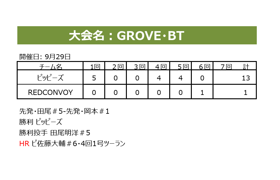 REDCONVOY1's tweet photo. REDCONVOY試合結果 https://t.co/LQQAY3GYPu