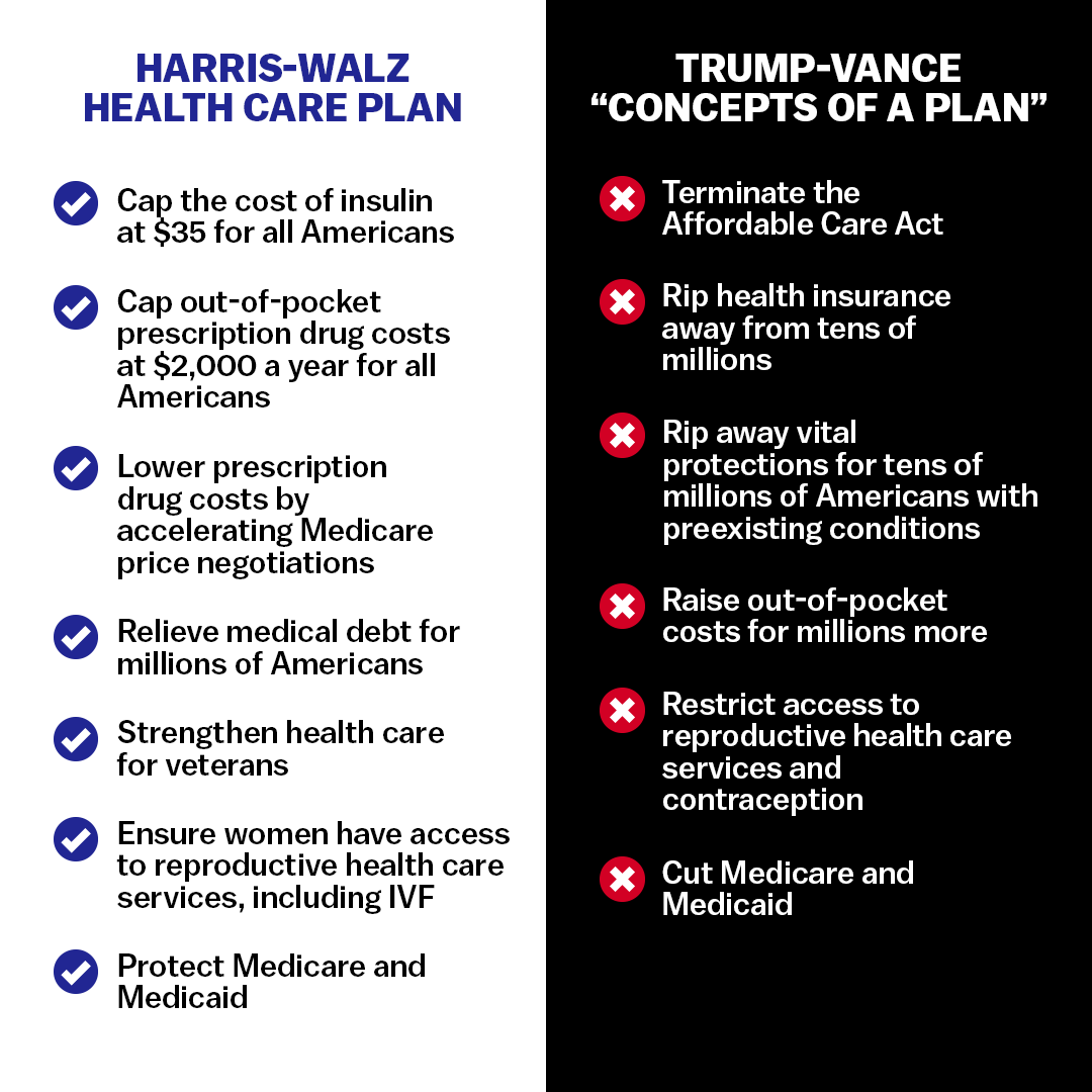 KamalaHarris's tweet image. Donald Trump’s “concepts of a plan” would threaten coverage for people with preexisting conditions and make health care more expensive for millions of Americans.

We’re not going back.