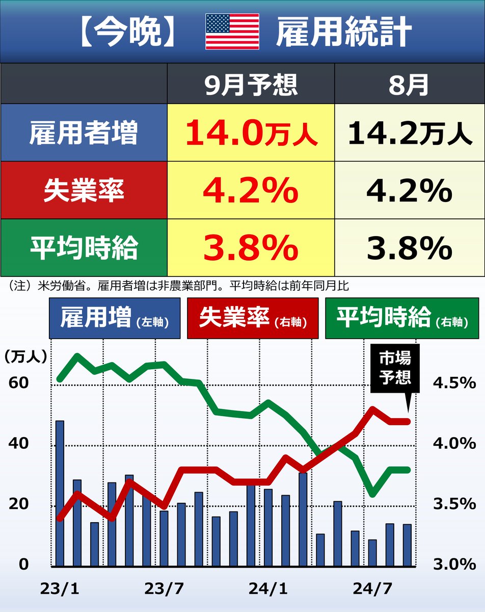 今晩】米雇用統計 21:30に9月の米雇用統計が発表されます。市場予想は8月 実績からほぼ横ばい。きょうもできればYouTubeライブできればと思いますが、調整中です。できそうでしたら、夕方にまたお知らせします