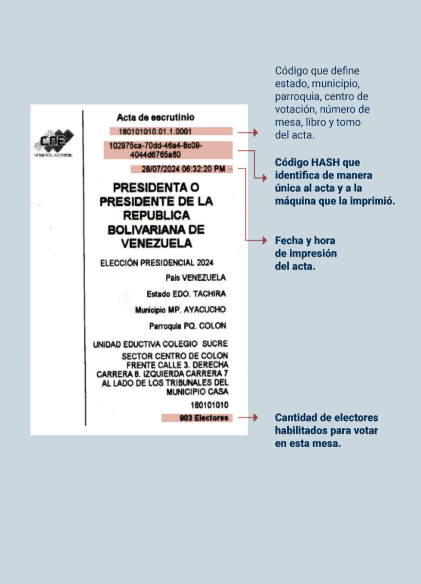2. Poseen un código HASH que identifica de manera única a cada acta y a cada máquina que la generó.