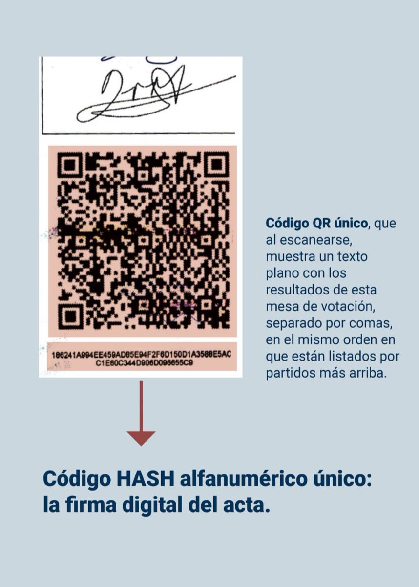 5. Contienen un código QR que, al ser escaneado, muestra un texto plano con los resultados de esa mesa de votación en específico.