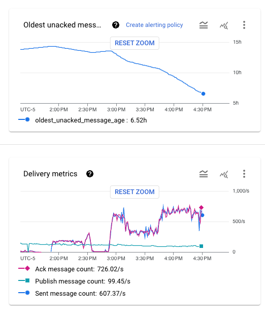 monkeyatlarge's tweet photo. Another episode of hastily make a queue processor much much faster to catch up to new, higher level of data arrival https://t.co/2tnYH2gNQm