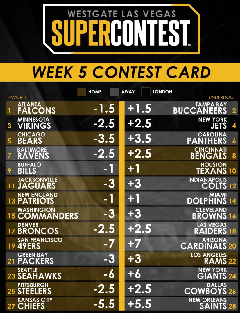 the-racingdownwind-community-on-x-nfl-week-5-supercontest-lines-last-week-i-went-2-3-0-let-s-get-after-it-this-week-https-t-co-fw0zyqsql2-x