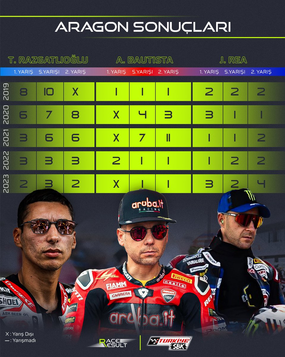 result_race's tweet photo. Son 3 şampiyonun Aragon karnesi. 📊
'Titanic trio' tekrar pistte! 💥
#AragonWorldSBK 🇪🇸 #WorldSBK #TR54 #WorldSBK2024 #Knn54riders #redbull #turkiye #raceresult #turkiyesbk https://t.co/DI4QKUlGmL
